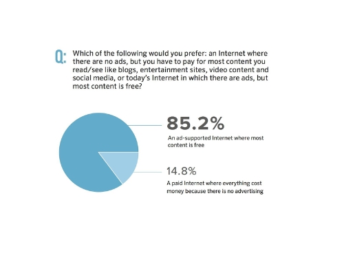 Consumers prefer an ad-supported Internet over paying for most content and services (PRNewsFoto/Digital Advertising Alliance)