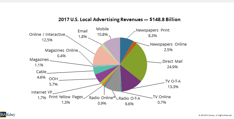 Local Ad Revenues in the U.S. to Reach $148.8 Billion in 2017, Up from $145.2 Billion This Year, Forecasts BIA/Kelsey