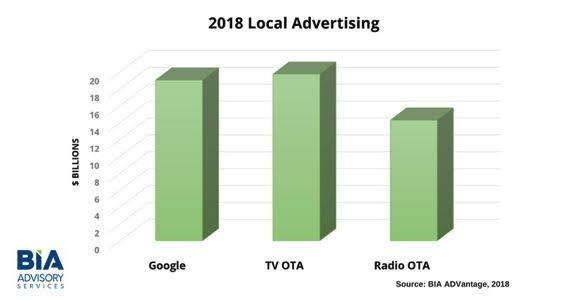 Google to Dominate Local Digital Advertising in 2018, States BIA Advisory Services