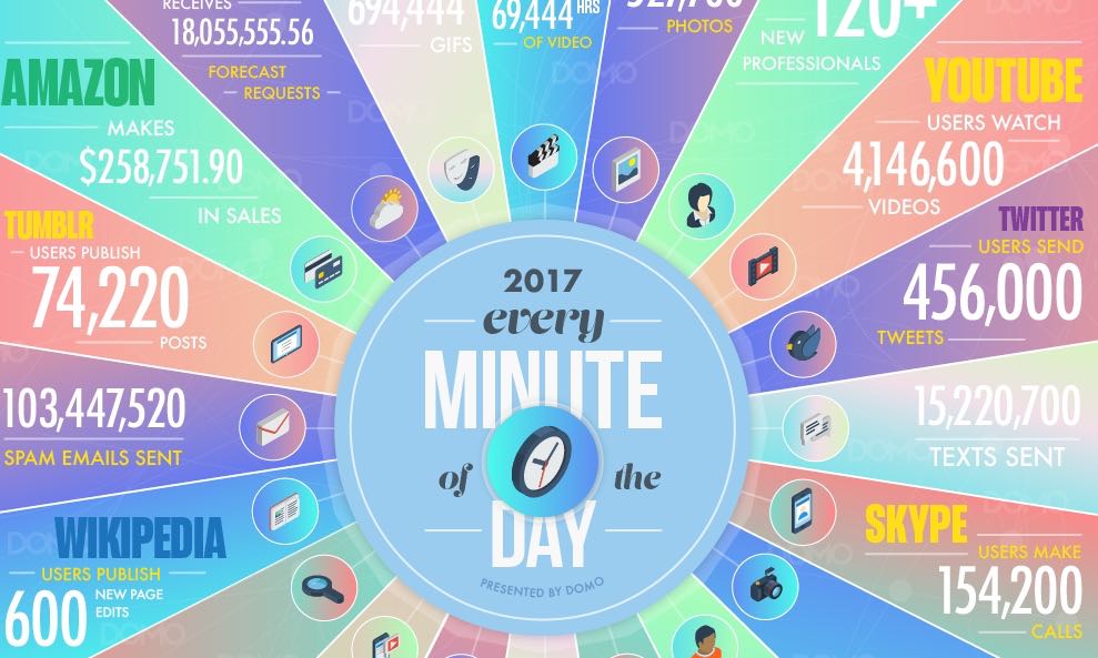 A Single Minute on the Internet: Infographic Captures High Traffic Numbers