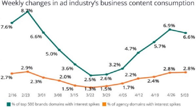 Ad Industry “Returning To Normal”, Reports MediaPost