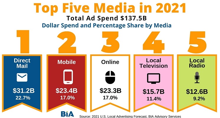 Capitol Communicator reports BIA’s U.S. Local Advertising Forecast for 2021 Reveals Growth Across Media, Even Without Political Advertising.