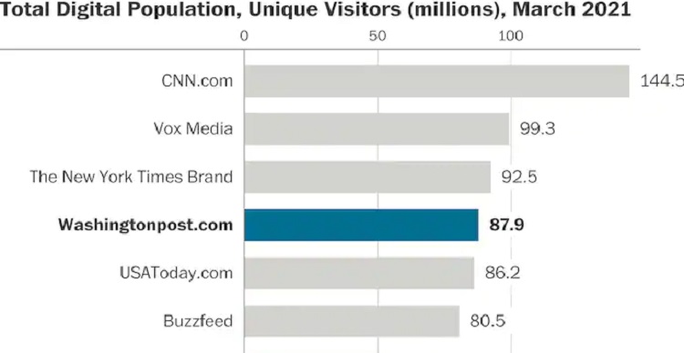 Capitol Communicator reports that The Washington Post had 87.9 million total digital unique visitors in March 2021.