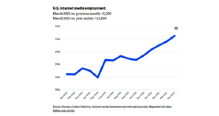 Capitol Communicator reports that U.S. internet media employment in March rose by 2,200 jobs, reaching an all-time high.