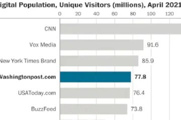 Capitol Communicator reports The Washington Post had 77.8 million total digital unique visitors in April 2021.