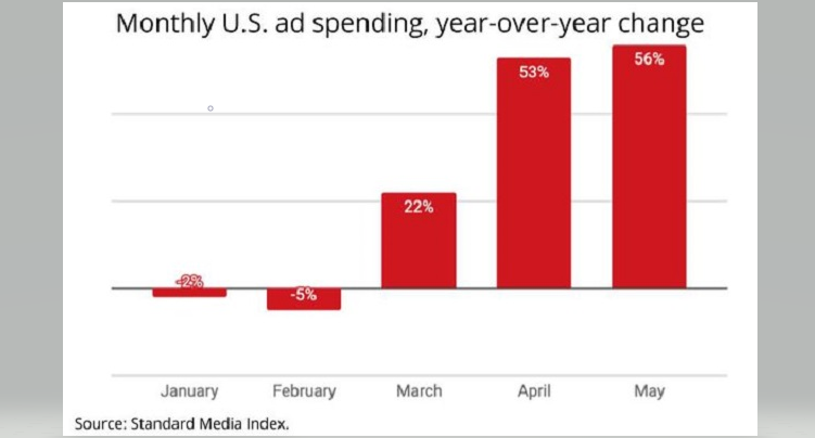 Capitol Communicator reports that U.S. ad spending continued to rebound in May 2020 according to Standard Media Index.