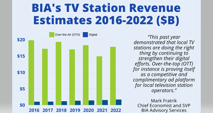 Local Television Station Revenues in 2020 Received Big Boost from November Elections