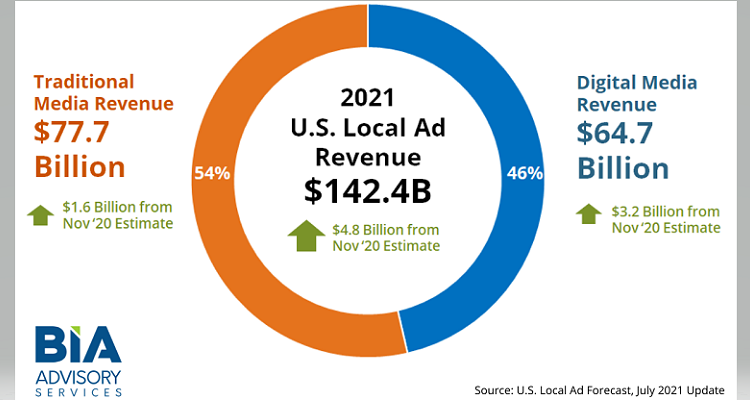 BIA Forecasts Revenues from Traditional and Digital Ads to Hit $142B in 2021