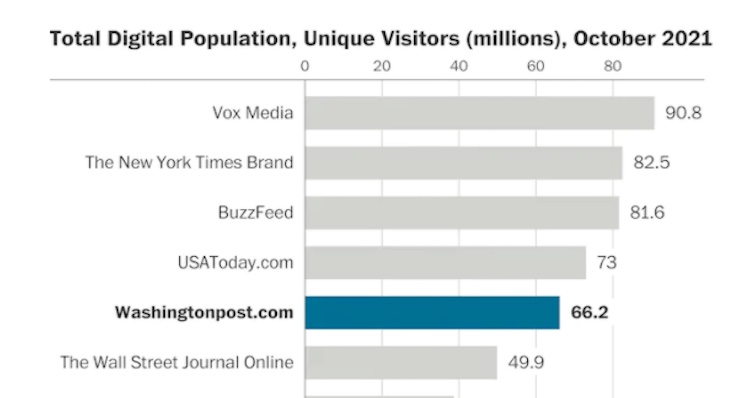 Washington Post had 66.2 Million Digital Visitors in October