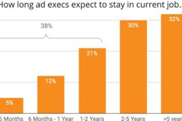 Capitol Communicator reports that more than a third of U.S. advertising execs plan to leave their jobs within two years.