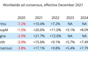 Capitol Communicator reports the U.S. and worldwide ad economies are projected to expand at their fastest rate ever.