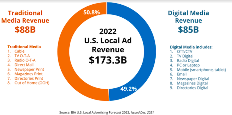 BIA Increases Estimate for 2022 U.S. Local Advertising Revenue to $173.3B