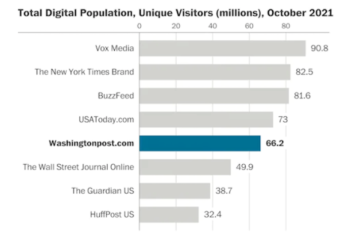 Vox Media, The New York Times Brand and BuzzFeed topped the list of media outlets with the most unique digital visitors in October.