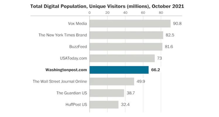 Vox Media Tops List of Media Outlets with Most Unique Digital Visitors in October