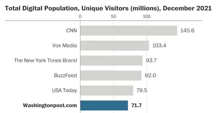Capitol Communicator reports that The Washington Post recorded 71.6 million total digital unique visitors in December 2021.