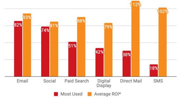 ANA study finds email most-used response medium, but direct mail can be remarkably effective