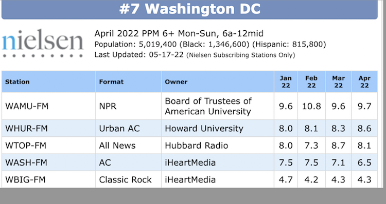 The top-five, highest-rated radio stations in the D.C. market in April were WAMU-FM, WHUR-FM, WTOP-FM, WASH-FM and WBIG-FM,