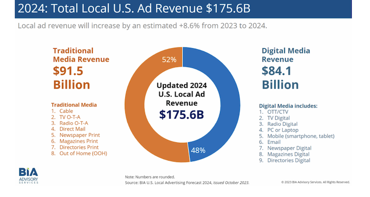 Capitol Communicator has a report that In its newly released 2024 U.S. Local Advertising Forecast, BIA Advisory Services estimates revenues across all media in the U.S. will reach $175.6 billion next year.