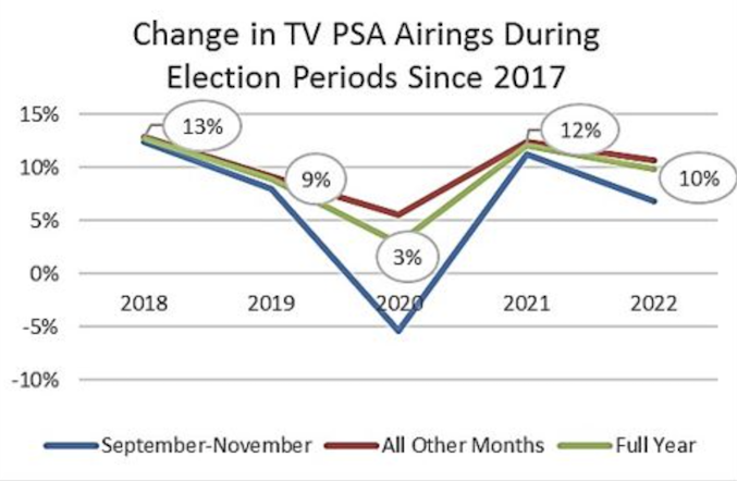 Getting The Most From Your PSA Campaign In An Election Year Capitol   TVs PSAs Election Year 1 