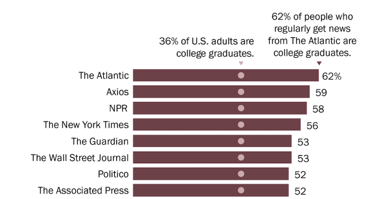Audiences of news sources vary dramatically in their levels of education, finds Pew Research Center survey